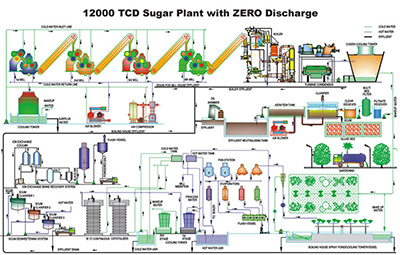 12000 TCD Sugar Plant with zero discharge